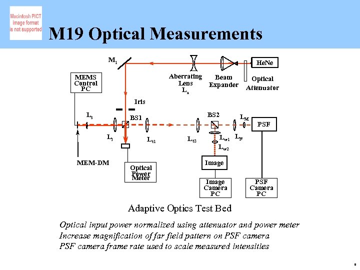 M 19 Optical Measurements M 1 He. Ne Aberrating Beam Lens Expander La MEMS