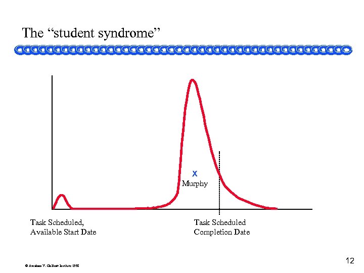 The “student syndrome” X Murphy Task Scheduled, Available Start Date © Avraham Y. Goldratt
