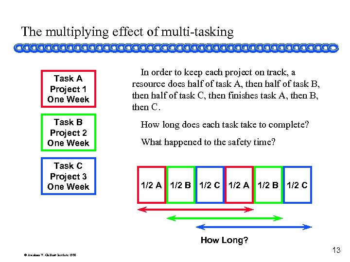The multiplying effect of multi-tasking Task A Project 1 One Week Task B Project