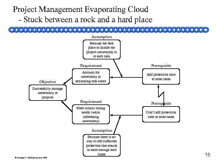 Project Management Evaporating Cloud - Stuck between a rock and a hard place Assumption