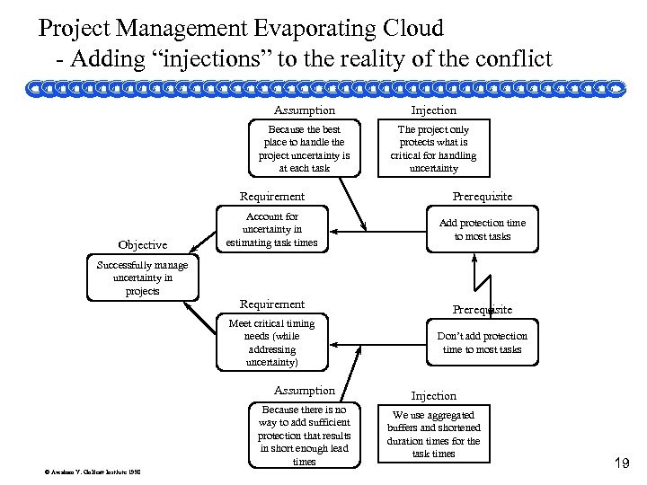 Project Management Evaporating Cloud - Adding “injections” to the reality of the conflict Assumption