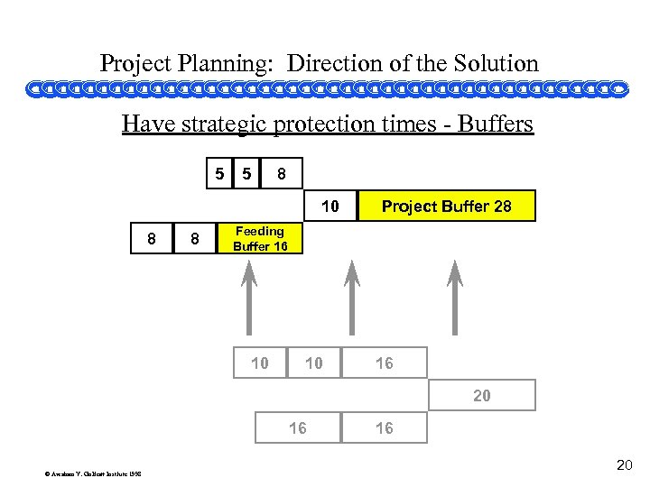 Project Planning: Direction of the Solution Have strategic protection times - Buffers 5 5
