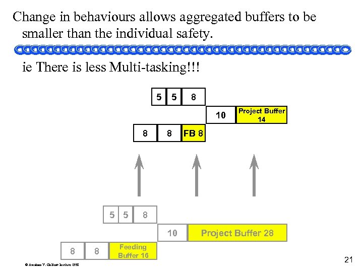 Change in behaviours allows aggregated buffers to be smaller than the individual safety. ie