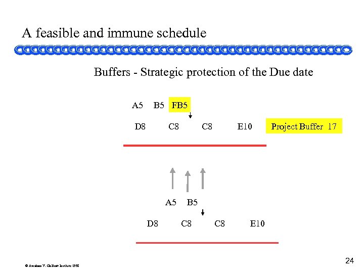 A feasible and immune schedule Buffers - Strategic protection of the Due date A