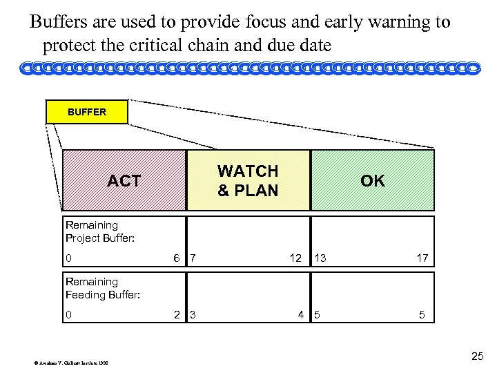 Buffers are used to provide focus and early warning to protect the critical chain