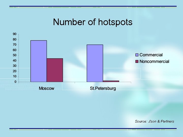 Number of hotspots Source: J'son & Partners 