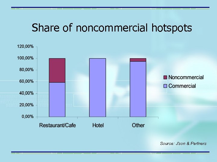 Share of noncommercial hotspots Source: J'son & Partners 