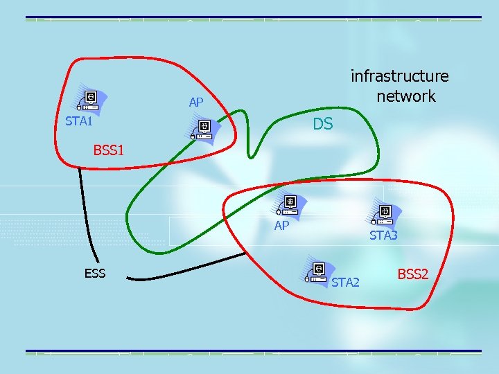 infrastructure network AP DS STA 1 BSS 1 AP ESS STA 3 STA 2