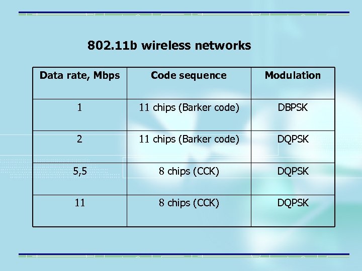 802. 11 b wireless networks Data rate, Mbps Code sequence Modulation 1 11 chips