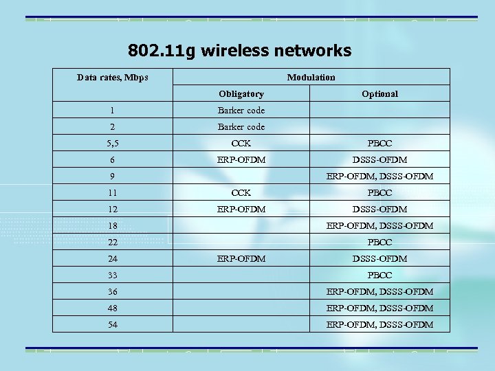 802. 11 g wireless networks Data rates, Mbps Modulation Obligatory Optional 1 Barker code