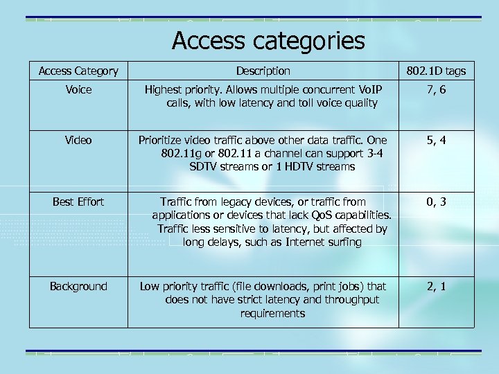 Access categories Access Category Description 802. 1 D tags Voice Highest priority. Allows multiple