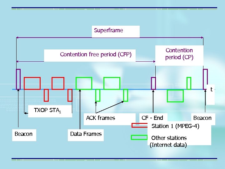 Superframe Contention free period (CFP) Contention period (CP) t TXOP STA 1 ACK frames