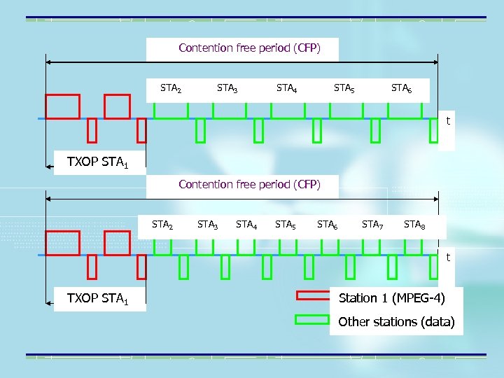Contention free period (CFP) STA 2 STA 3 STA 4 STA 5 STA 6