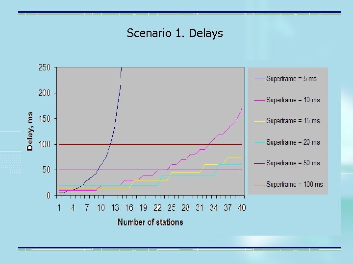 Scenario 1. Delays 