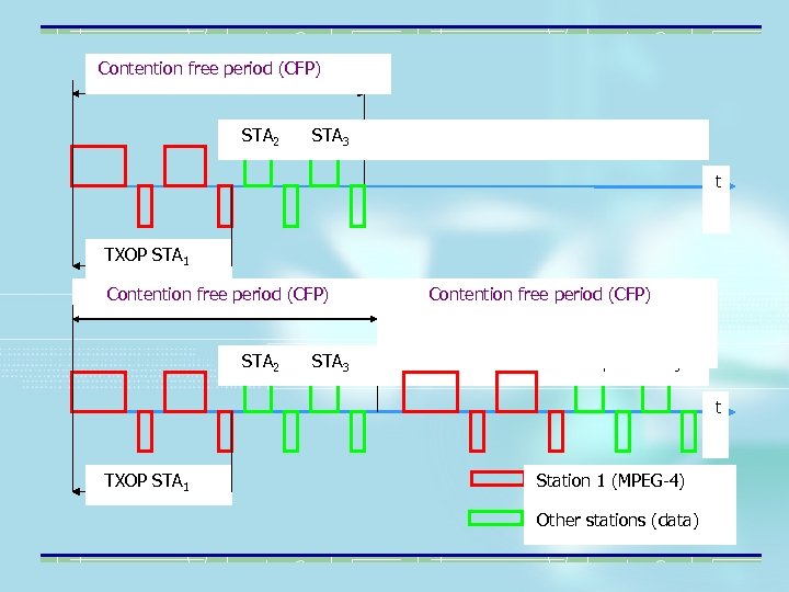 Contention free period (CFP) STA 2 STA 3 t TXOP STA 1 Contention free