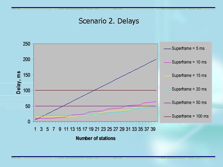 Scenario 2. Delays 
