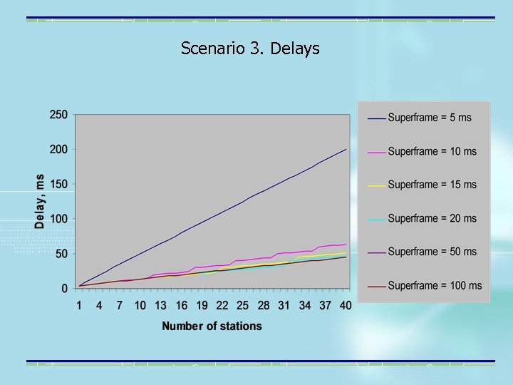 Scenario 3. Delays 