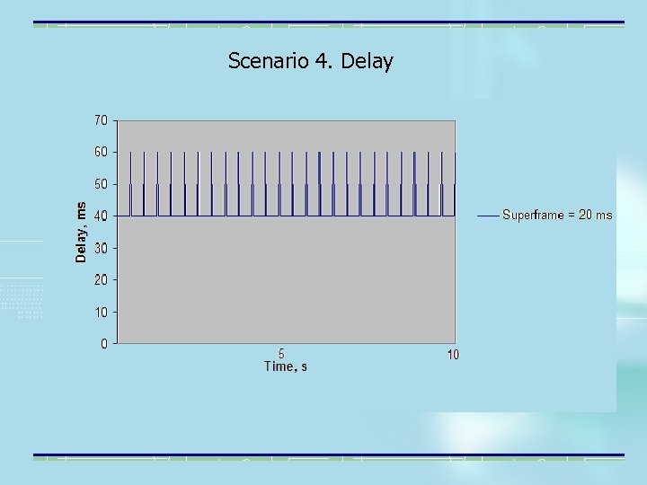 Scenario 4. Delay 