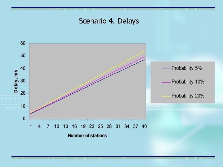 Scenario 4. Delays 