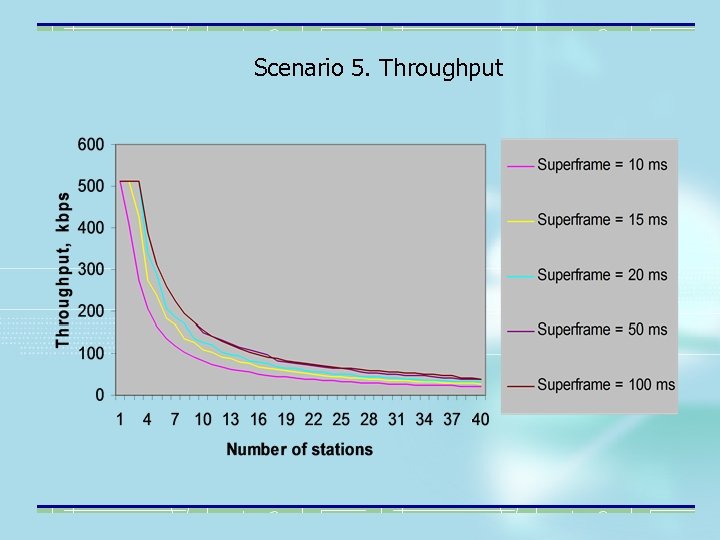 Scenario 5. Throughput 