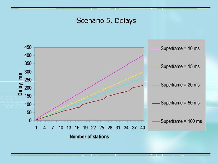 Scenario 5. Delays 