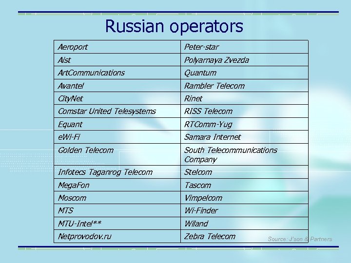 Russian operators Aeroport Peter-star Aist Polyarnaya Zvezda Art. Communications Quantum Avantel Rambler Telecom City.