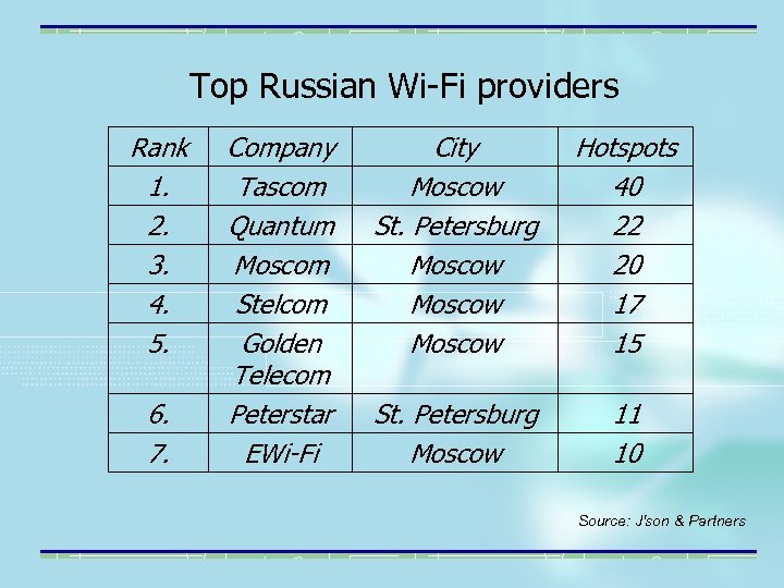Top Russian Wi-Fi providers Rank 1. 2. 3. 4. 5. 6. 7. Company Tascom
