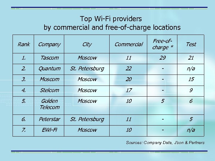 Top Wi-Fi providers by commercial and free-of-charge locations Rank Company City Commercial Free-ofcharge *