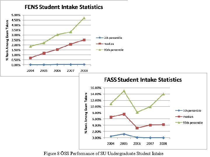 Figure 8 ÖSS Performance of SU Undergraduate Student Intake 