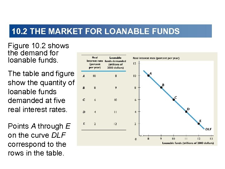 10. 2 THE MARKET FOR LOANABLE FUNDS Figure 10. 2 shows the demand for