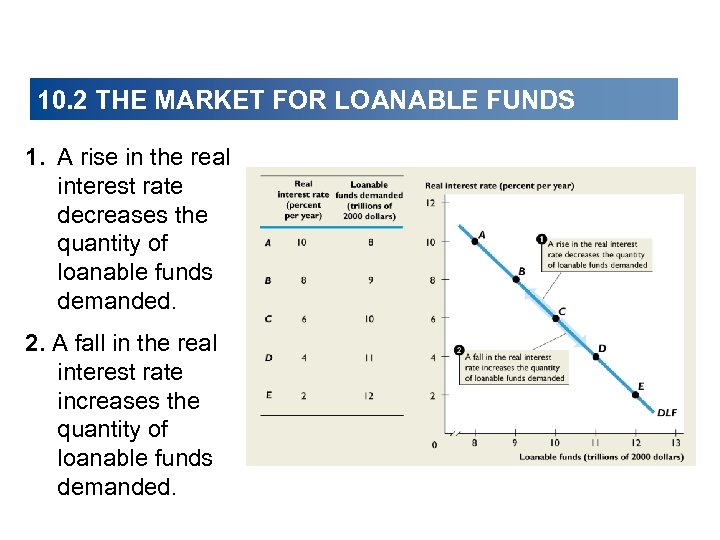10. 2 THE MARKET FOR LOANABLE FUNDS 1. A rise in the real interest