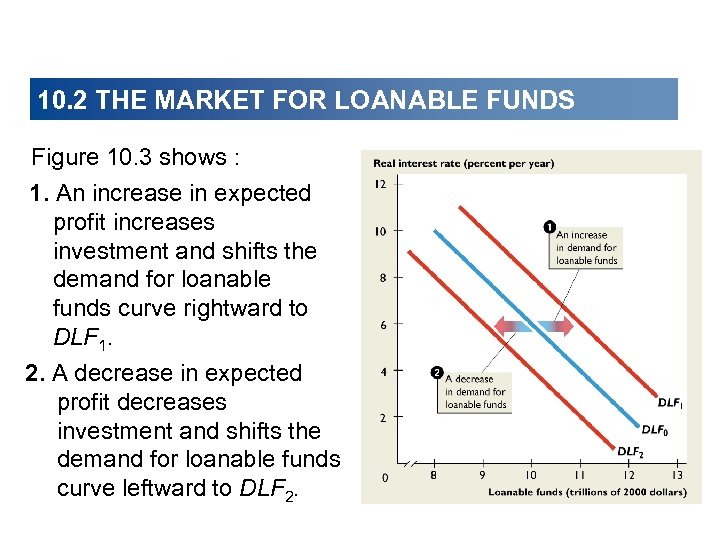 10. 2 THE MARKET FOR LOANABLE FUNDS Figure 10. 3 shows : 1. An