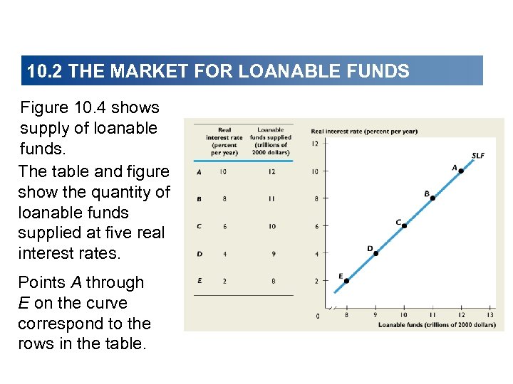 10. 2 THE MARKET FOR LOANABLE FUNDS Figure 10. 4 shows supply of loanable