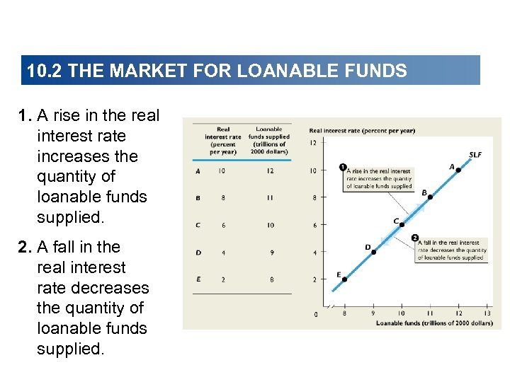10. 2 THE MARKET FOR LOANABLE FUNDS 1. A rise in the real interest