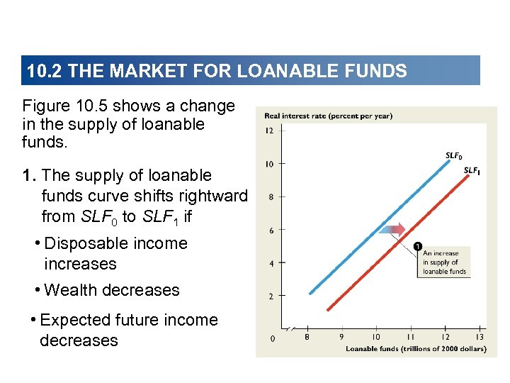10. 2 THE MARKET FOR LOANABLE FUNDS Figure 10. 5 shows a change in