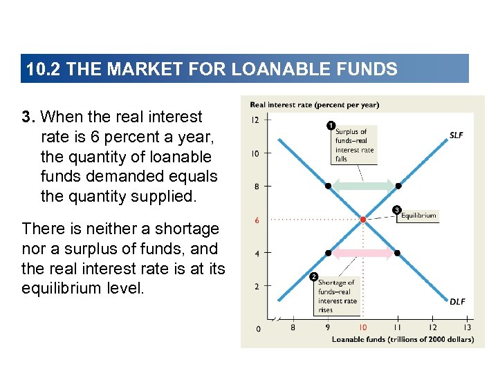 10. 2 THE MARKET FOR LOANABLE FUNDS 3. When the real interest rate is
