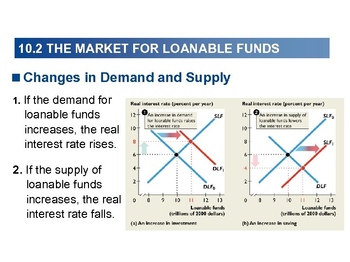 10. 2 THE MARKET FOR LOANABLE FUNDS <Changes in Demand Supply 1. If the