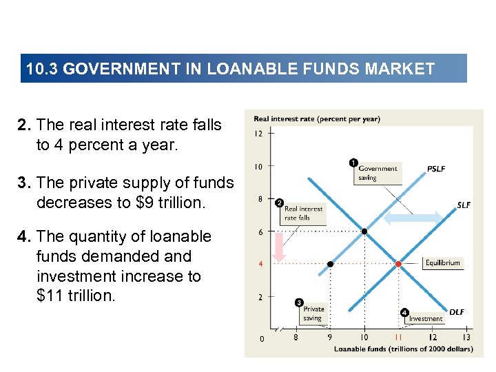 10. 3 GOVERNMENT IN LOANABLE FUNDS MARKET 2. The real interest rate falls to