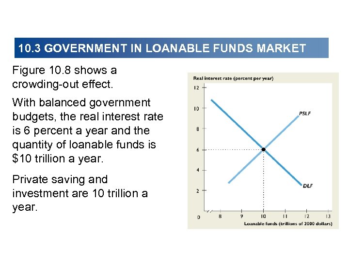10. 3 GOVERNMENT IN LOANABLE FUNDS MARKET Figure 10. 8 shows a crowding-out effect.