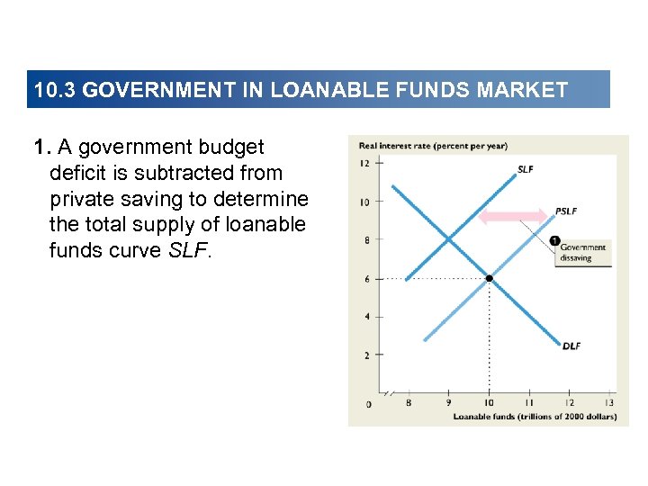 10. 3 GOVERNMENT IN LOANABLE FUNDS MARKET 1. A government budget deficit is subtracted