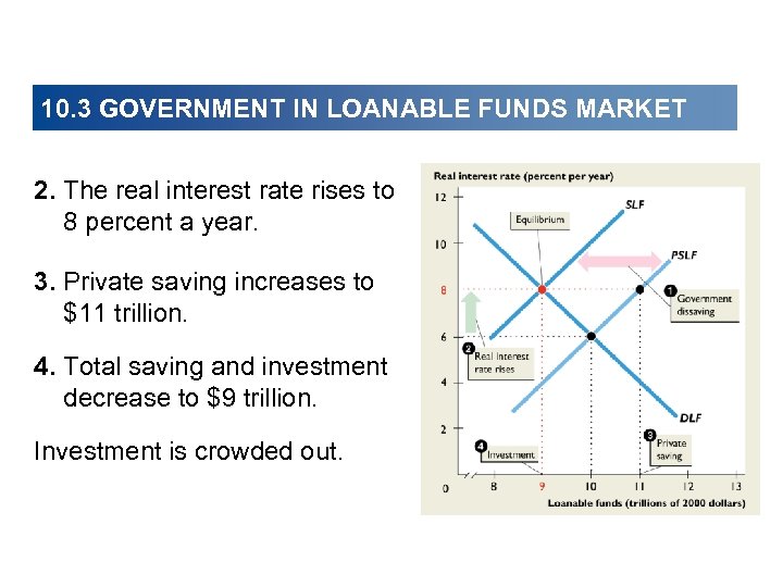 10. 3 GOVERNMENT IN LOANABLE FUNDS MARKET 2. The real interest rate rises to