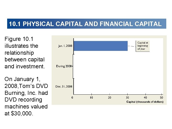10. 1 PHYSICAL CAPITAL AND FINANCIAL CAPITAL Figure 10. 1 illustrates the relationship between