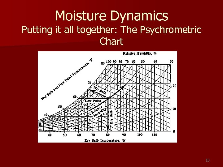 Moisture Dynamics Putting it all together: The Psychrometric Chart 13 