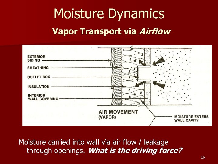 Moisture Dynamics Vapor Transport via Airflow Source: USDOE Moisture carried into wall via air
