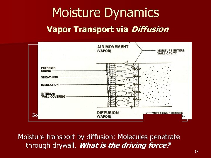 Moisture Dynamics Vapor Transport via Diffusion Source: USDOE Moisture transport by diffusion: Molecules penetrate