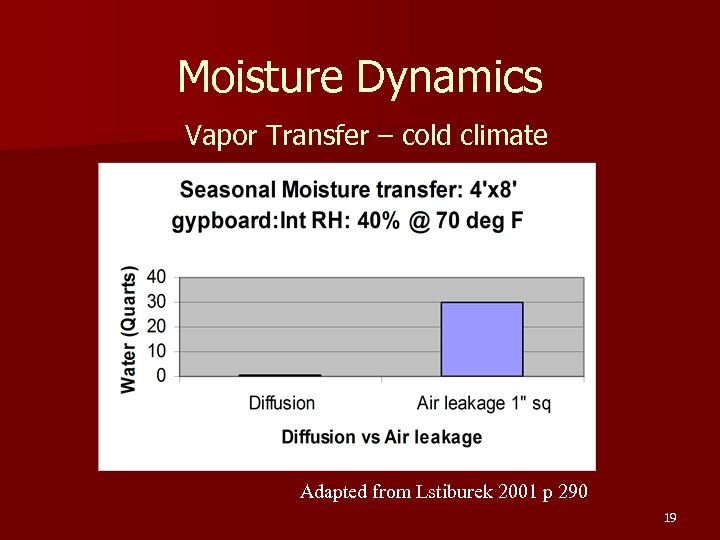 Moisture Dynamics Vapor Transfer – cold climate Adapted from Lstiburek 2001 p 290 19