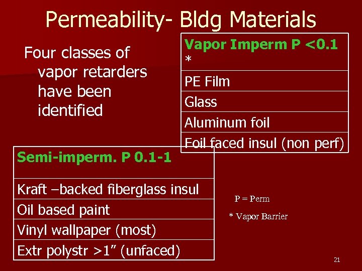 Permeability- Bldg Materials Four classes of vapor retarders have been identified Semi-imperm. P 0.