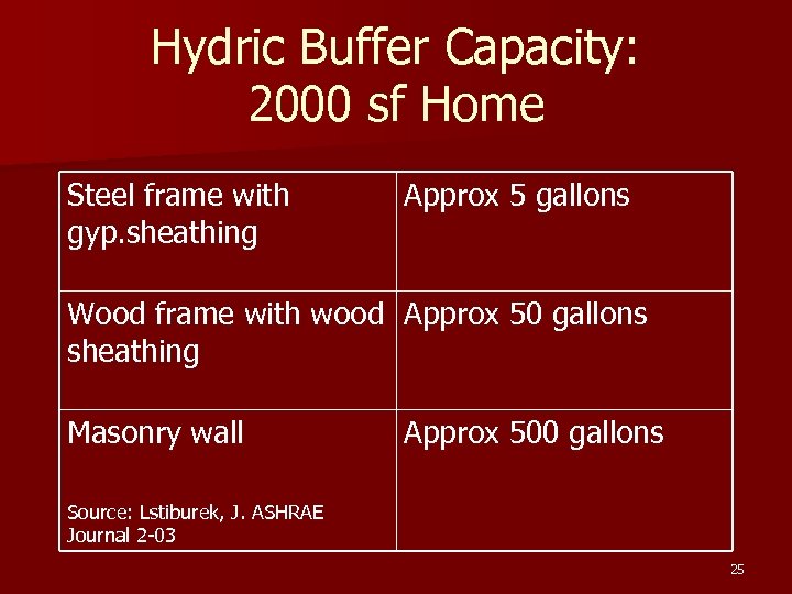 Hydric Buffer Capacity: 2000 sf Home Steel frame with gyp. sheathing Approx 5 gallons