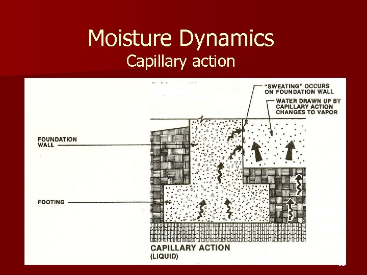 Moisture Dynamics Capillary action Source: USDOE 31 