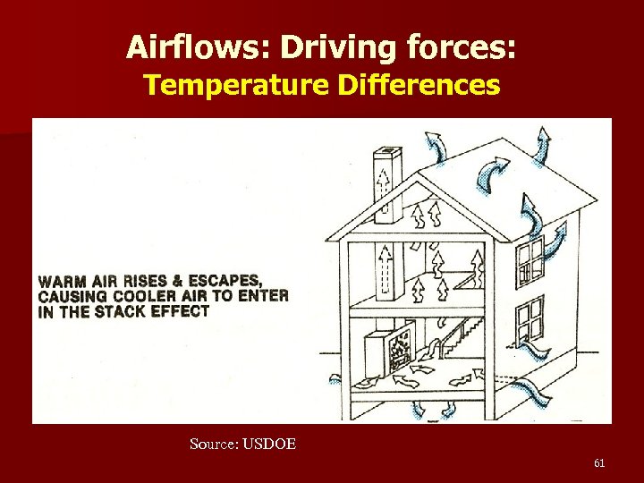 Airflows: Driving forces: Temperature Differences Heating Season: Aka THERMOSIPHONING Source: USDOE 61 
